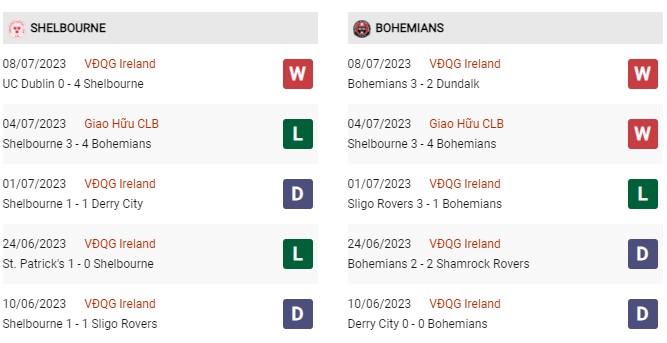 Phong độ gần đây Shelbourne vs Bohemians