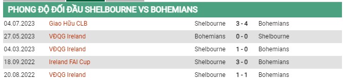 Thành tích đối đầu Shelbourne vs Bohemians