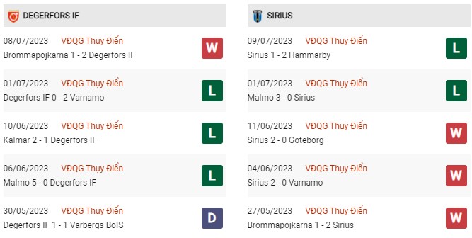 Phong độ gần đây Degerfors vs Sirius