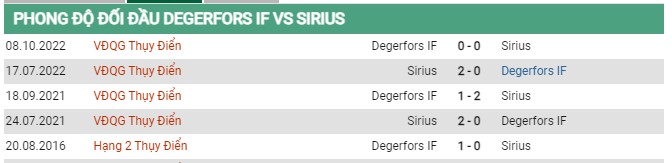 Thành tích đối đầu Degerfors vs Sirius