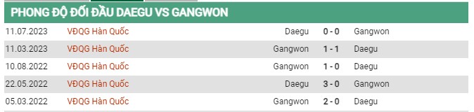 Thành tích đối đầu Gwangju vs Daegu