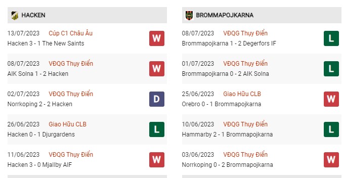 Phong độ gần đây Hacken vs Brommapojkarna