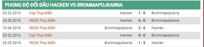 Thành tích đối đầu Hacken vs Brommapojkarna