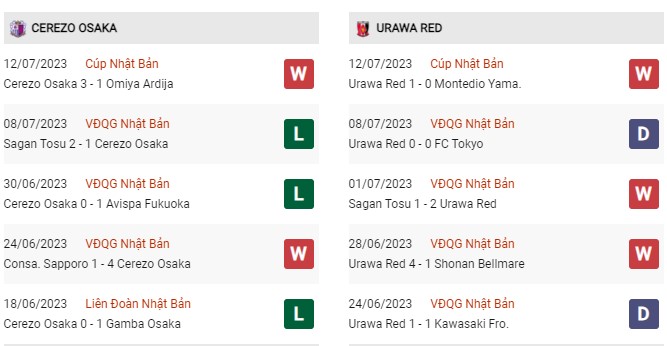 Phong độ gần đây Cerezo Osaka vs Urawa Red