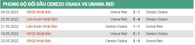 Thành tích đối đầu Cerezo Osaka vs Urawa Red