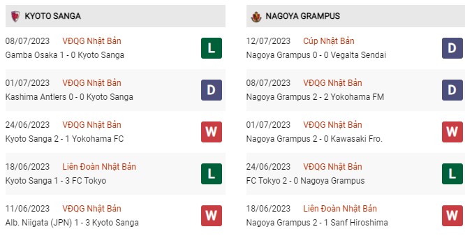 Phong độ gần đây Kyoto Sanga vs Nagoya