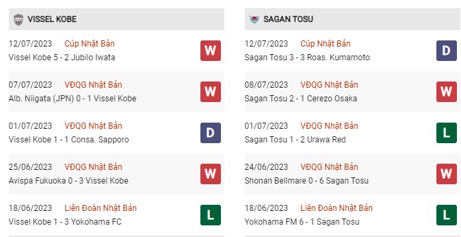 Phong độ gần đây Vissel Kobe vs Sagan Tosu