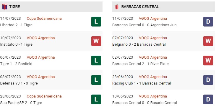 Phong độ gần đây Tigre vs Barracas Central