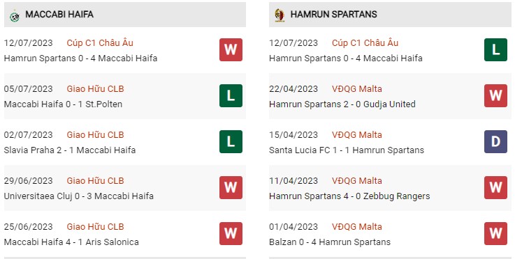 Phong độ gần đây Maccabi Haifa vs Hamrun