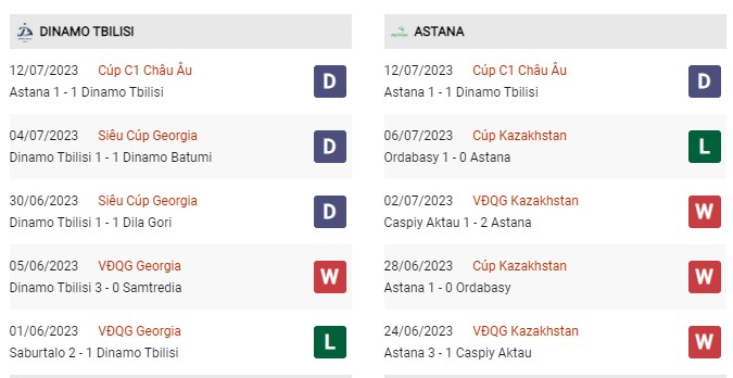 Phong độ gần đây Dinamo Tbilisi vs Astana