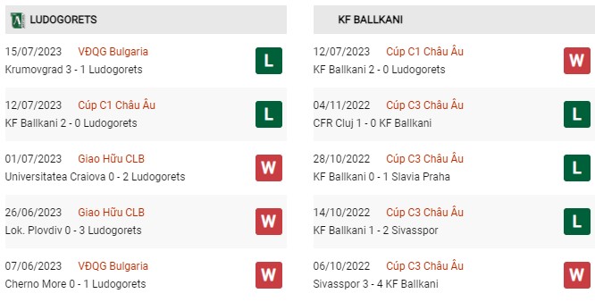 Phong độ gần đây Ludogorets vs Ballkani