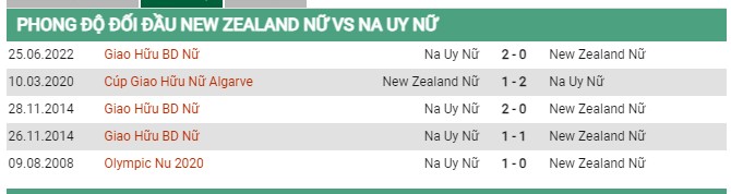 Thành tích đối đầu Nữ New Zealand vs nữ Na Uy