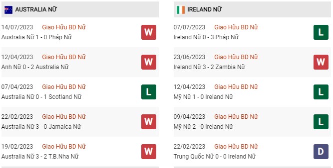 Phong độ gần đây nữ Úc vs nữ Ireland