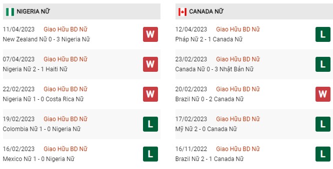 Phong độ gần đây nữ Nigeria vs nữ Canada