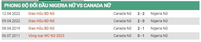 Thành tích đối đầu nữ Nigeria vs nữ Canada