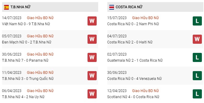 Phong độ gần đây nữ Tây Ban Nha vs nữ Costa Rica