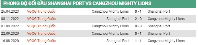 Thành tích đối đầu Shanghai Port vs Cangzhou