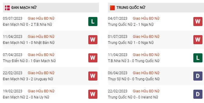 Phong độ gần đây nữ Đan Mạch vs nữ Trung Quốc