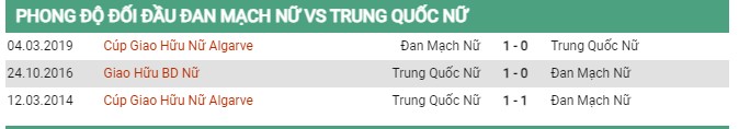 Thành tích đối đầu nữ Đan Mạch vs nữ Trung Quốc