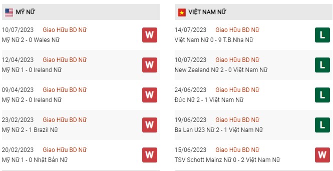 Phong độ gần đây nữ Mỹ vs nữ Việt Nam