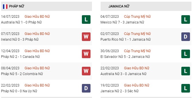 Phong độ gần đây nữ Pháp vs nữ Jamaica