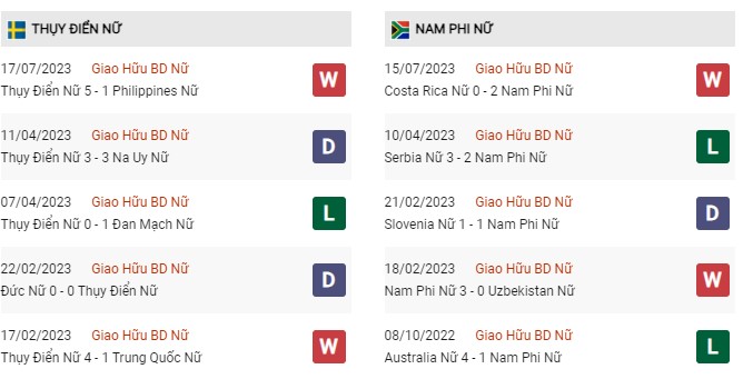 Phong độ gần đây nữ Thụy Điển vs nữ Nam phi