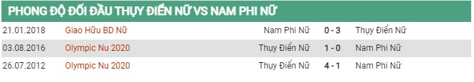 Thành tích đối đầu nữ Thụy Điển vs nữ Nam phi