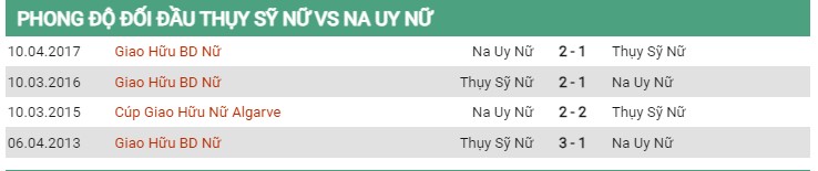 Thành tích đối đầu nữ Thụy Sĩ vs nữ Na Uy