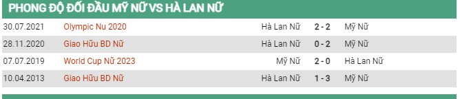 Thành tích đối đầu nữ Mỹ vs nữ Hà Lan