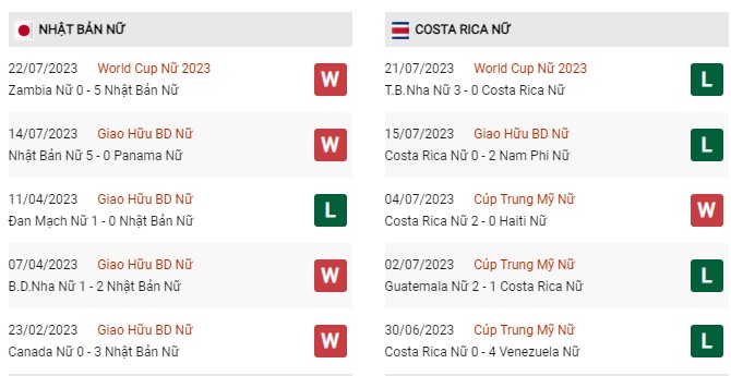 Phong độ gần đây nữ Nhật Bản vs nữ Costa Rica