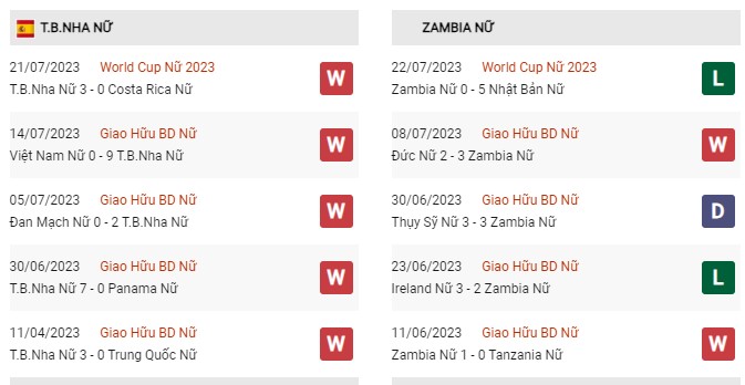 Phong độ gần đây nữ Tây Ban Nha vs nữ Zambia