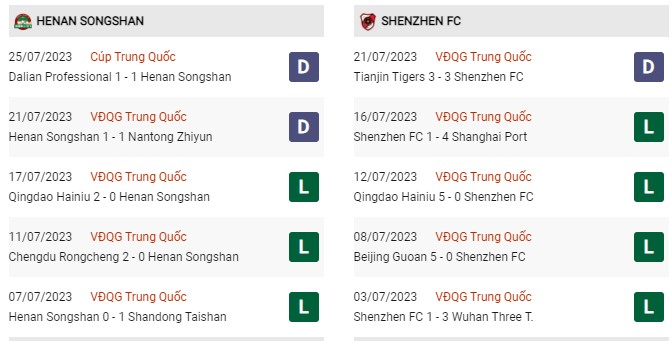 Phong độ gần đây Henan vs Shenzhen