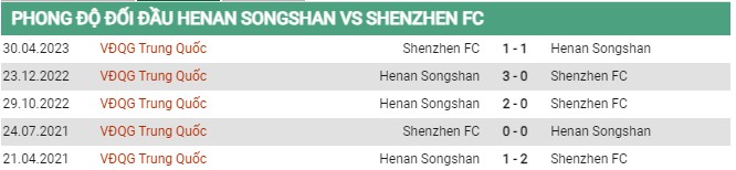 Thành tích đối đầu Henan vs Shenzhen