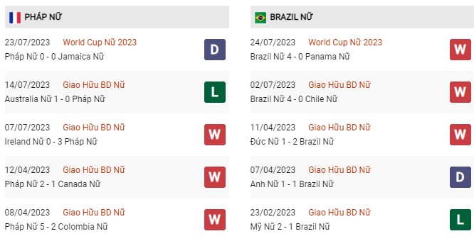 Phong độ gần đây nữ Pháp vs nữ Brazil