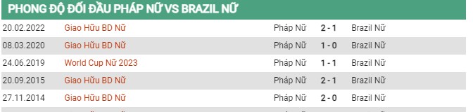 Thành tích đối đầu nữ Pháp vs nữ Brazil