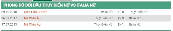 Thành tích đối đầu nữ Thụy Điển vs nữ Ý