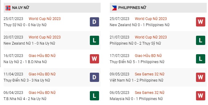 Phong độ gần đây nữ Na Uy vs nữ Philippines