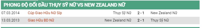 Thành tích đối đầu nữ Thụy Sĩ vs nữ New Zealand