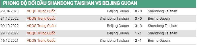 Thành tích đối đầu Shandong vs Beijing Guoan