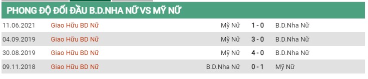 Thành tích đối đầu nữ Bồ Đào Nha vs nữ Mỹ