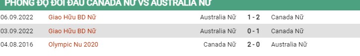 Thành tích đối đầu nữ Canada vs nữ Úc