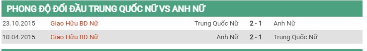 Thành tích đối đầu nữ Trung Quốc vs nữ Anh