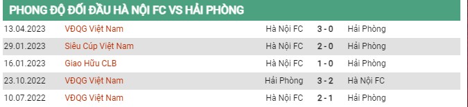 Thành tích đối đầu Hà Nội vs Hải Phòng