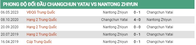 Thành tích đối đầu Changchun vs Nantong