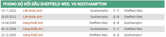 Thành tích đối đầu Sheffield Wed vs Southampton