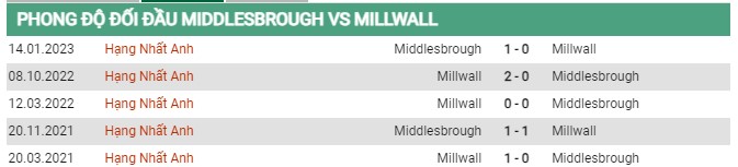 Thành tích đối đầu Middlesbrough vs Millwall