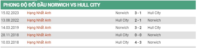 Thành tích đối đầu Norwich vs Hull City