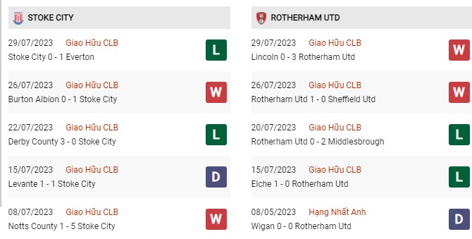 Phong độ gần đây Stoke City vs Rotherham