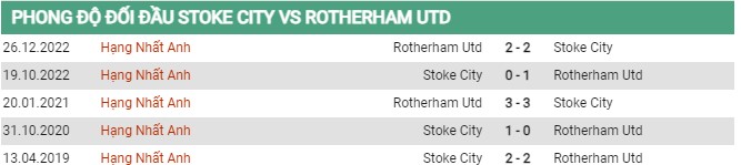 Thành tích đối đầu Stoke City vs Rotherham