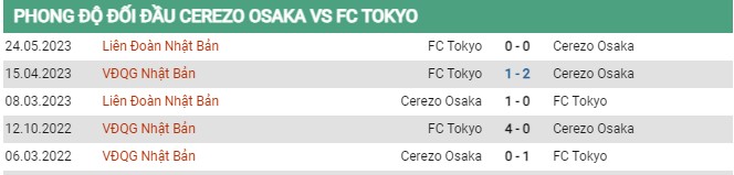 Thành tích đối đầu Cerezo Osaka vs Tokyo
